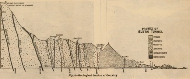 Nineteenth-century geological profile diagram of the Sutro Tunnel route beneath the Virginia Range toward the Comstock Lode